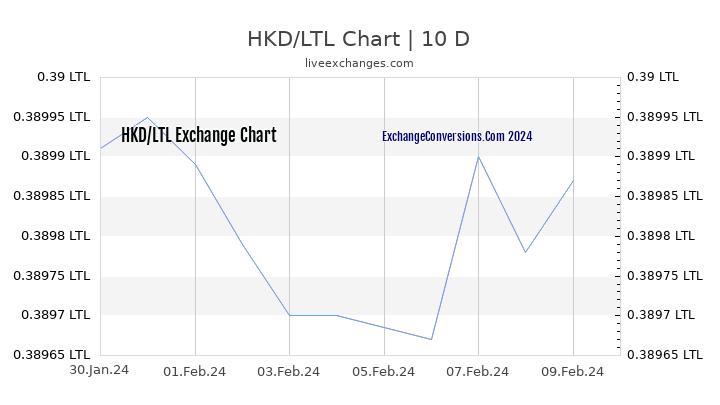 HKD to LTL Chart Today