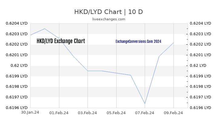 HKD to LYD Chart Today