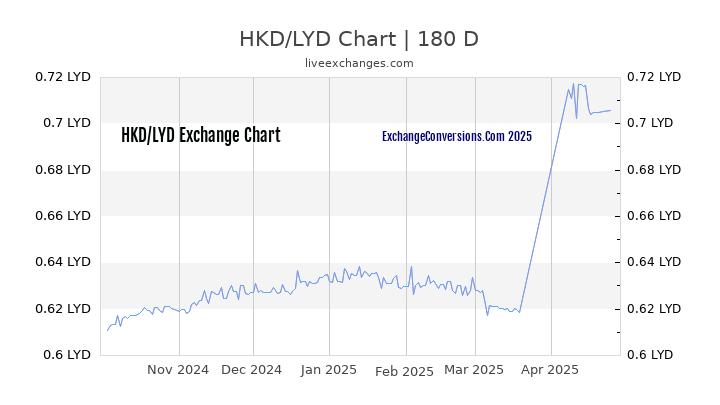 HKD to LYD Currency Converter Chart