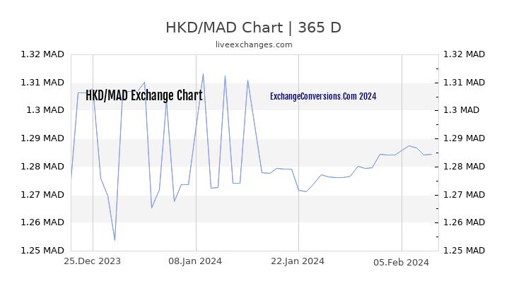 HKD to MAD Chart 1 Year