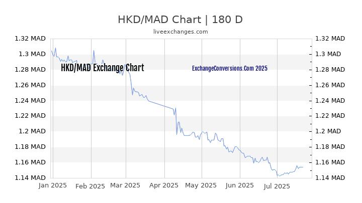 HKD to MAD Chart 20 Years