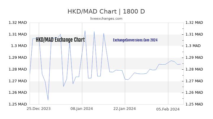 HKD to MAD Chart 5 Years
