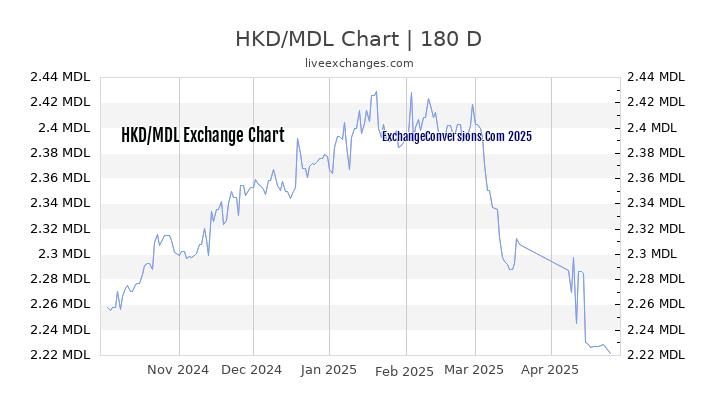 HKD to MDL Currency Converter Chart