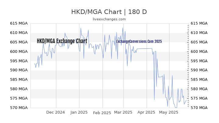 HKD to MGA Currency Converter Chart