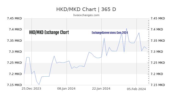 HKD to MKD Chart 1 Year