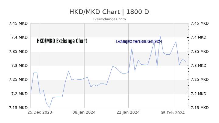HKD to MKD Chart 5 Years