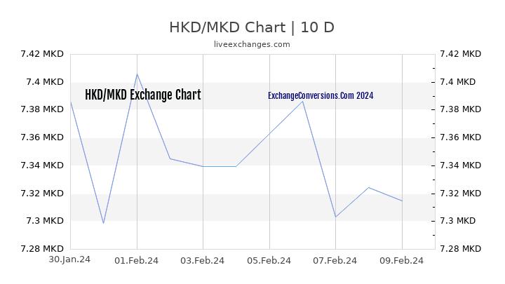 HKD to MKD Chart Today