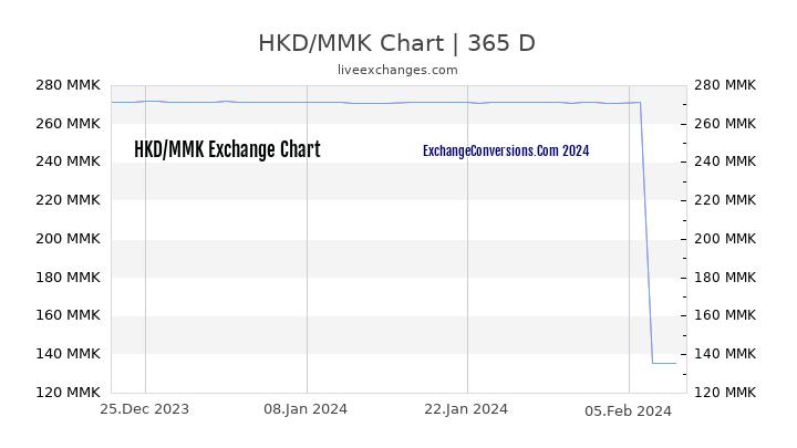 HKD to MMK Chart 1 Year