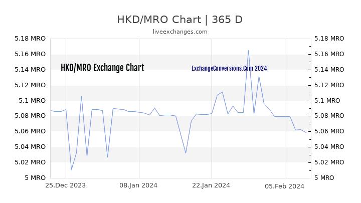 HKD to MRO Chart 1 Year