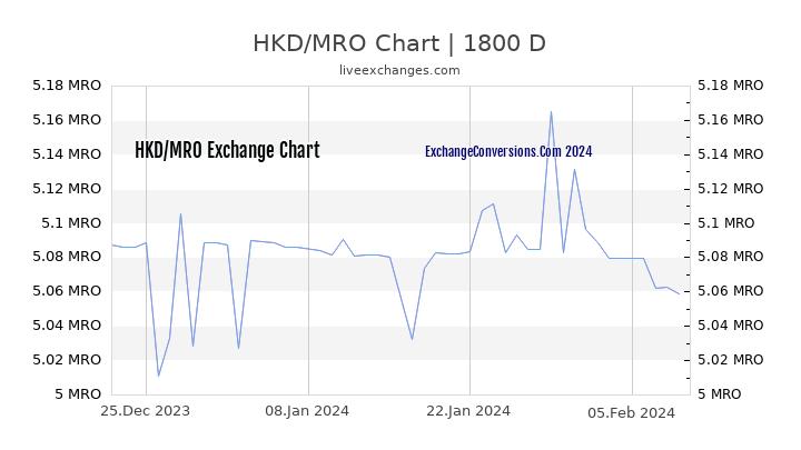 HKD to MRO Chart 5 Years