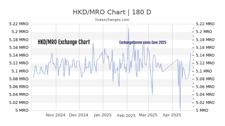 HKD to MRO Currency Converter Chart