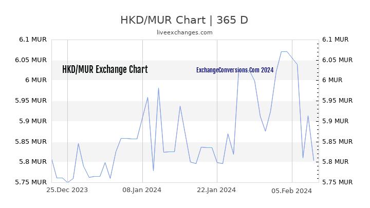 HKD to MUR Chart 1 Year