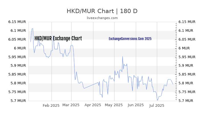 HKD to MUR Chart 20 Years