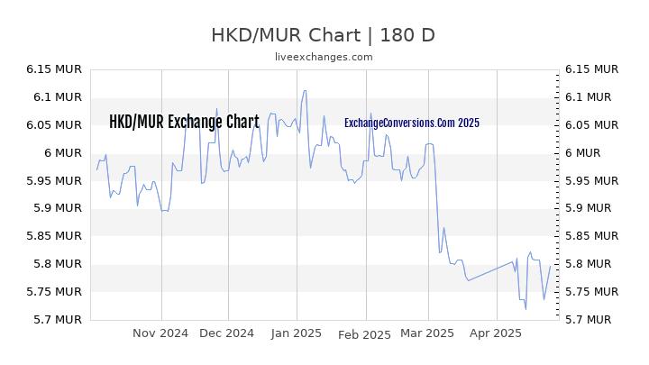 HKD to MUR Currency Converter Chart