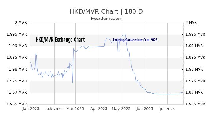 HKD to MVR Chart 20 Years