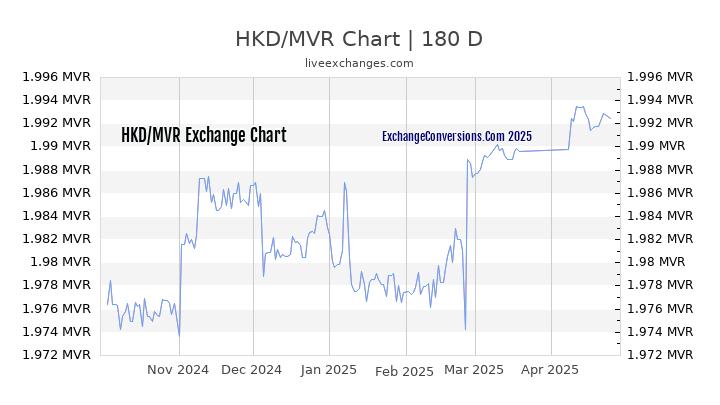 HKD to MVR Currency Converter Chart