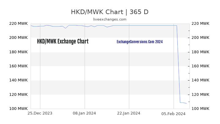 HKD to MWK Chart 1 Year