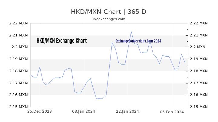 HKD to MXN Chart 1 Year