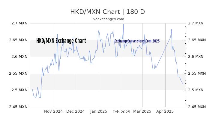 HKD to MXN Currency Converter Chart