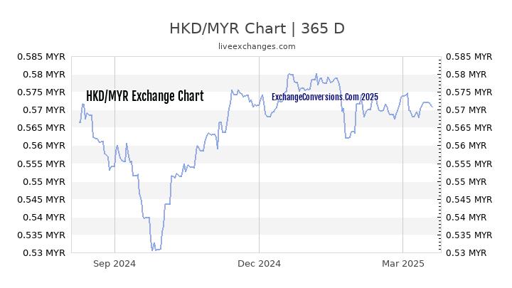 HKD to MYR Chart 1 Year