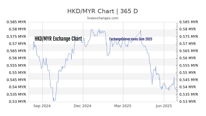 HKD To MYR Charts today 6 Months 1 Year 5 Years 