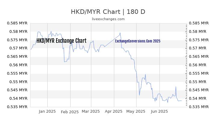 HKD To MYR Charts today 6 Months 5 Years 10 Years And 20 Years 