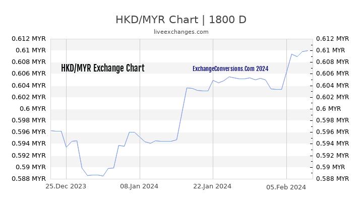 HKD to MYR Chart 5 Years
