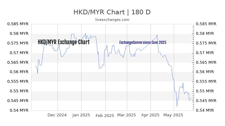 convert hkd to myr