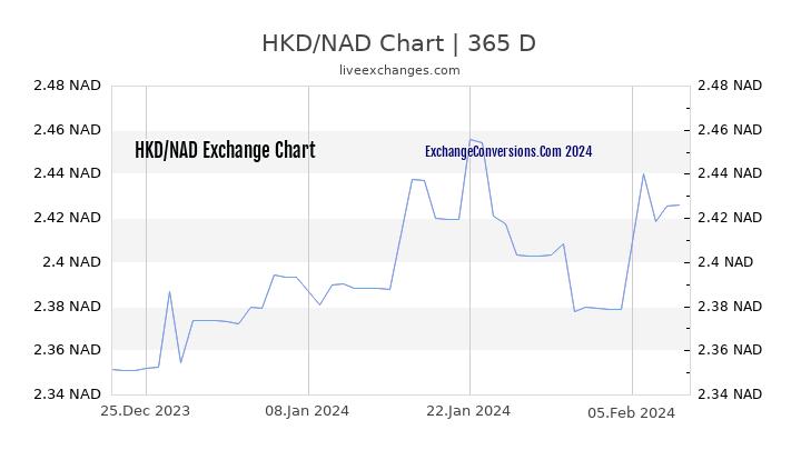 HKD to NAD Chart 1 Year