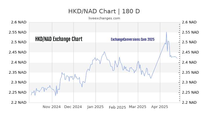 HKD to NAD Currency Converter Chart