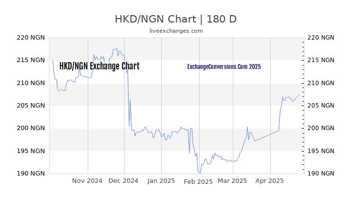 HKD to NGN Currency Converter Chart