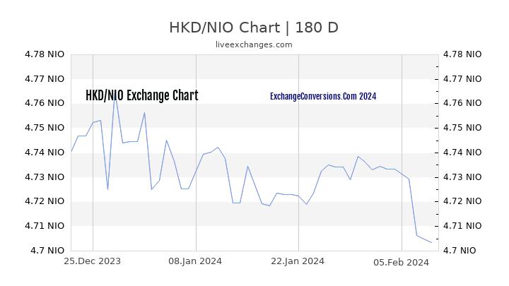 HKD to NIO Currency Converter Chart
