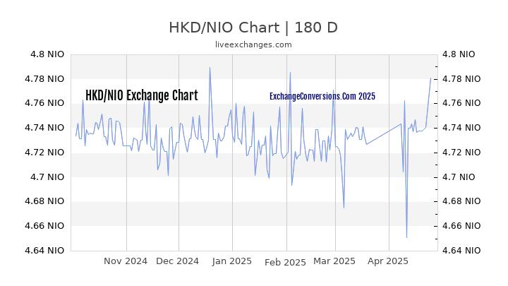 HKD to NIO Currency Converter Chart