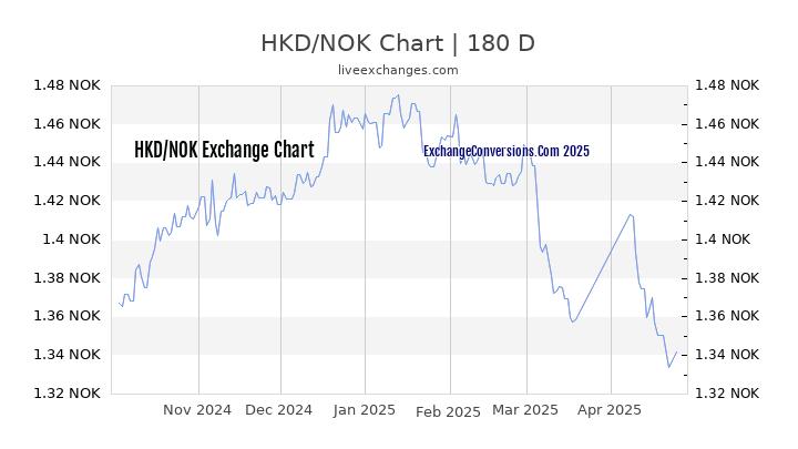 HKD to NOK Currency Converter Chart