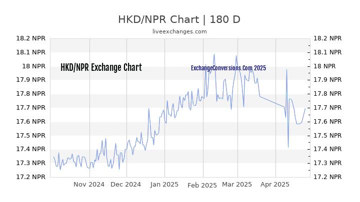 HKD to NPR Currency Converter Chart