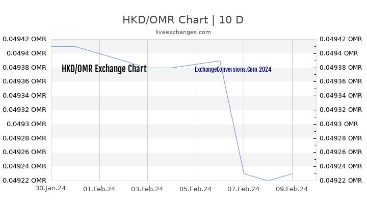 HKD to OMR Chart Today