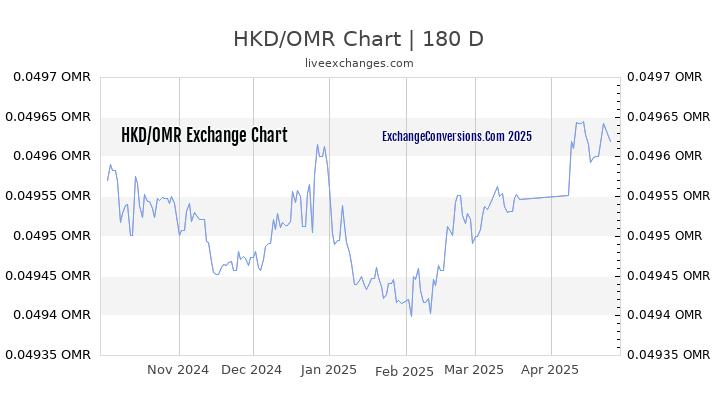 HKD to OMR Currency Converter Chart