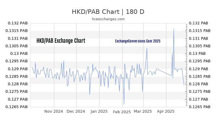 HKD to PAB Currency Converter Chart