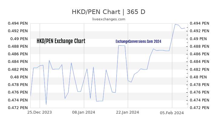 HKD to PEN Chart 1 Year
