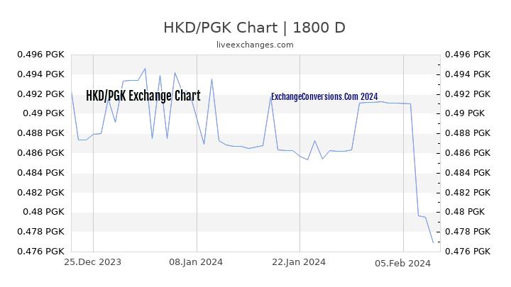 HKD to PGK Chart 5 Years