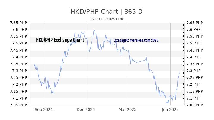 HKD To PHP Charts today 6 Months 1 Year 5 Years 