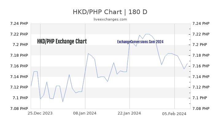 HKD to PHP Chart 6 Months