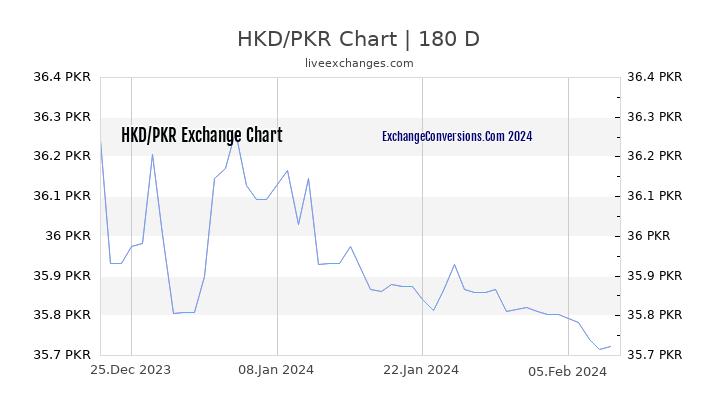HKD to PKR Chart 6 Months