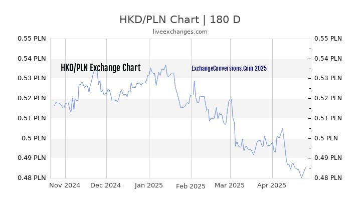 HKD to PLN Currency Converter Chart