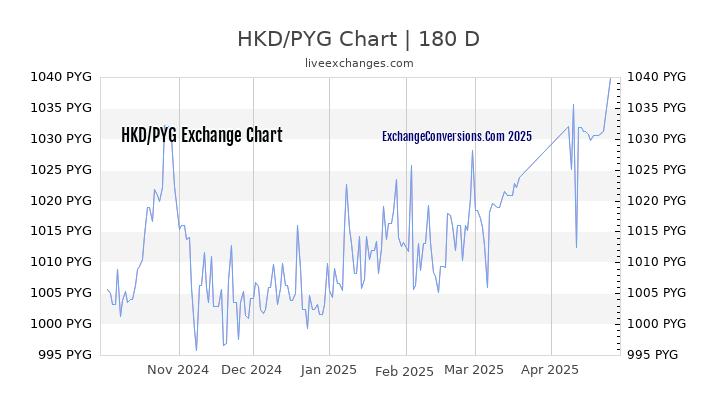 HKD to PYG Currency Converter Chart