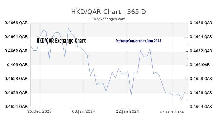 HKD to QAR Chart 1 Year