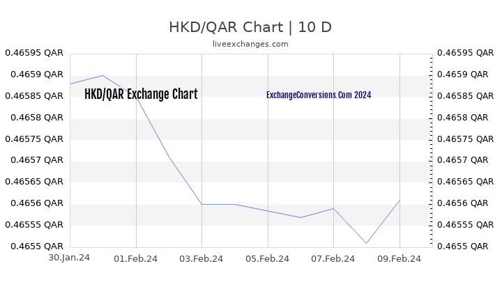 HKD to QAR Chart Today