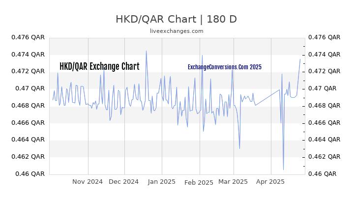 HKD to QAR Currency Converter Chart