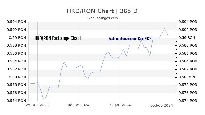HKD to RON Chart 1 Year