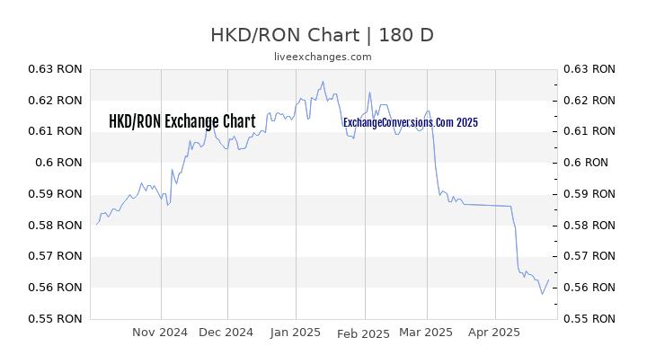 HKD to RON Currency Converter Chart